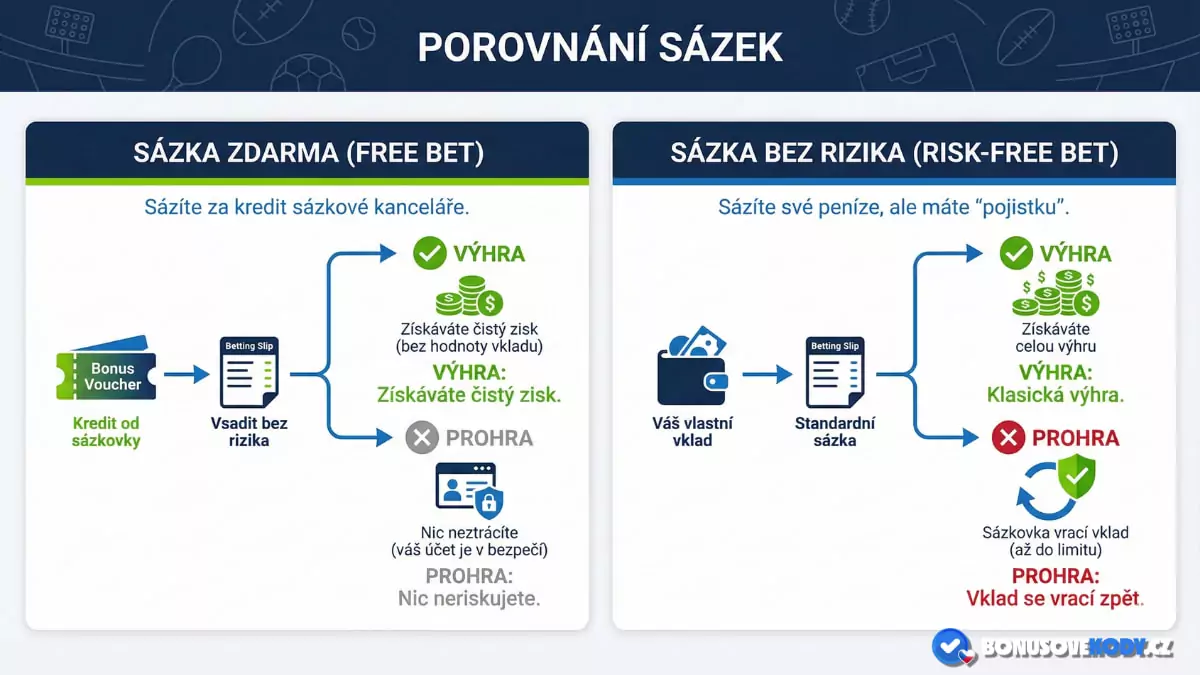 Porovnání sázek bez rizika a zdarma