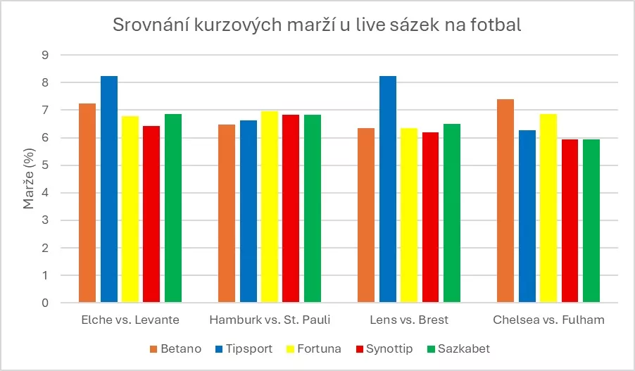 Srovnání kurzových marží u live sázek na fotbal