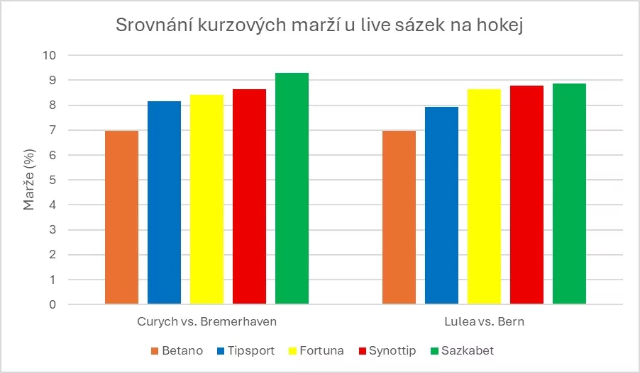 Srovnání kurzových marží u live sázek na hokej