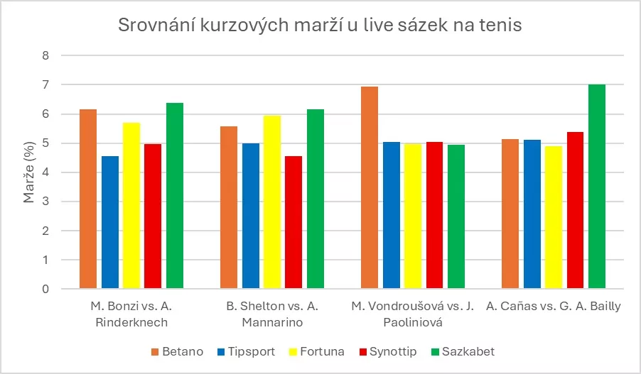 Srovnání kurzových marží u live sázek na tenis